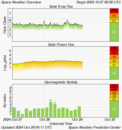 Graphs Showing Solar X-Ray & Solar Proton Flux