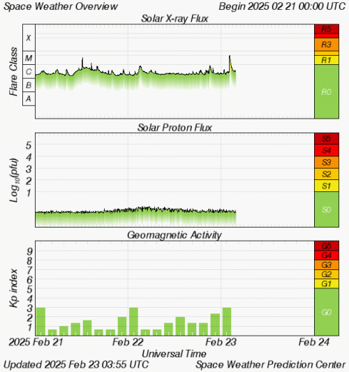 Graphs Showing Solar X-Ray & Solar Proton Flux