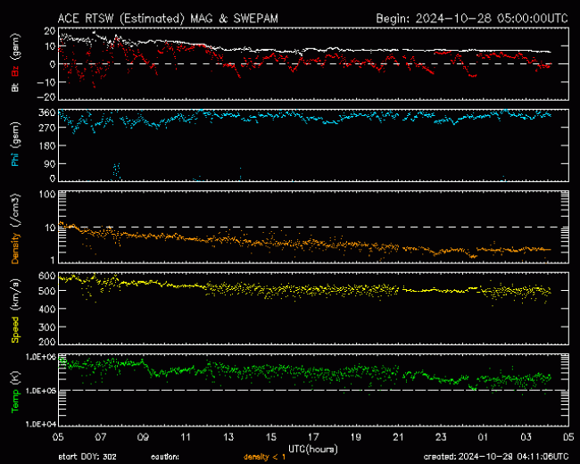 Graph showing Real-Time Solar Wind