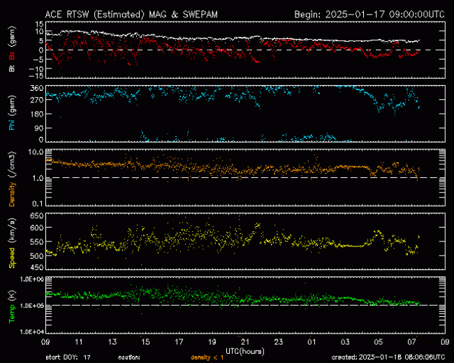 Graph showing Real-Time Solar Wind