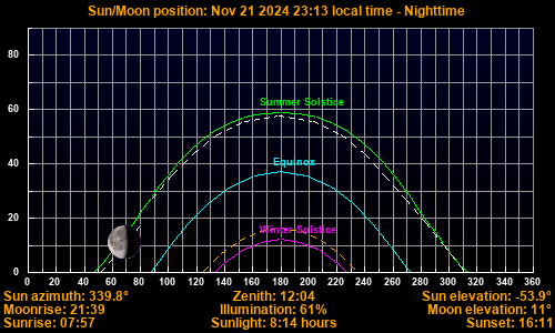 Sun/Moon sky position graph