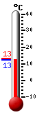 Currently: 12.7, Max: 13.1, Min: 12.6