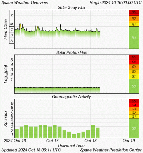 Graphs Showing Solar X-Ray & Solar Proton Flux