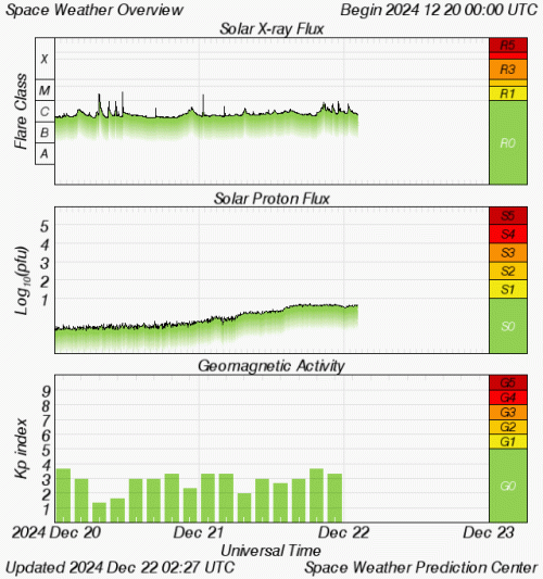 Graphs Showing Solar X-Ray & Solar Proton Flux