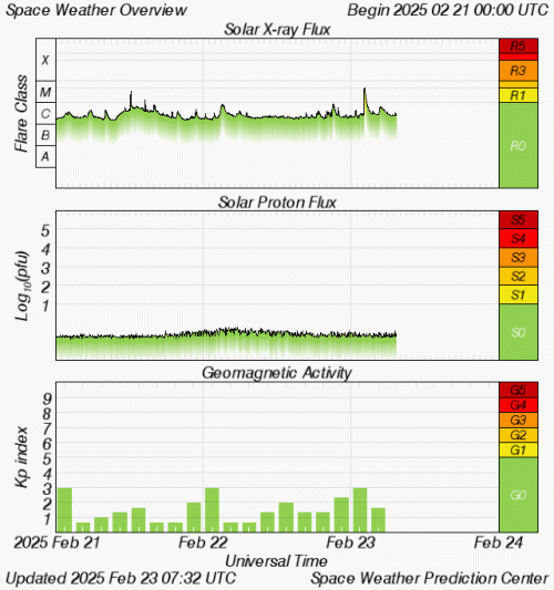 Graphs Showing Solar X-Ray & Solar Proton Flux