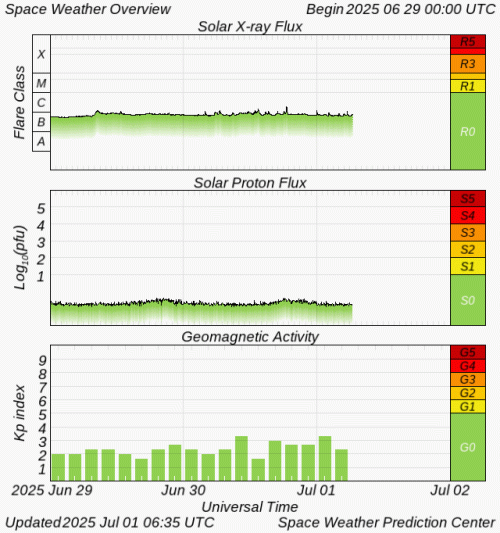 Graphs Showing Solar X-Ray & Solar Proton Flux