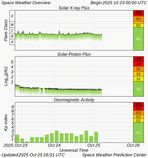 Graphs Showing Solar X-Ray & Solar Proton Flux