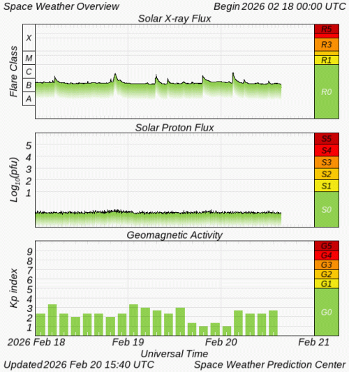 Graphs Showing Solar X-Ray & Solar Proton Flux