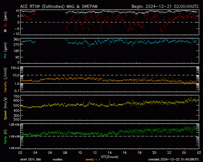 Graph showing Real-Time Solar Wind