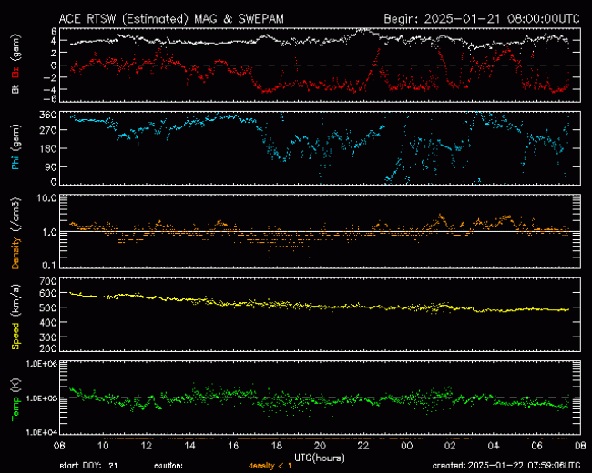 Graph showing Real-Time Solar Wind