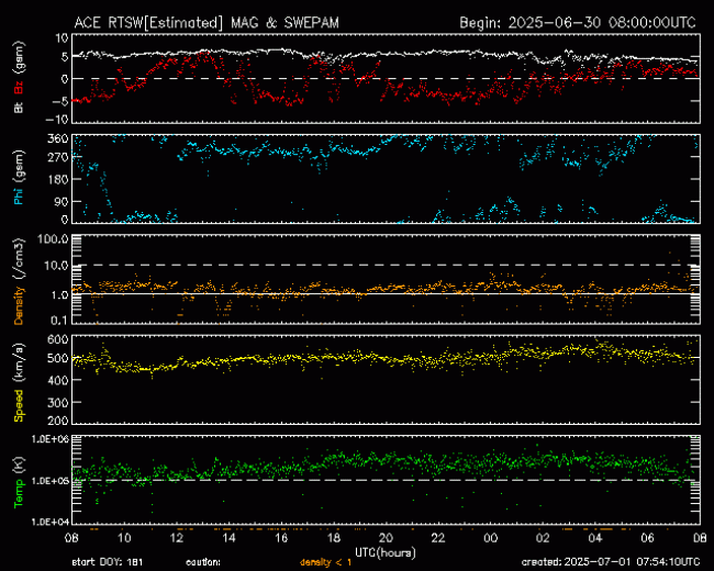 Graph showing Real-Time Solar Wind