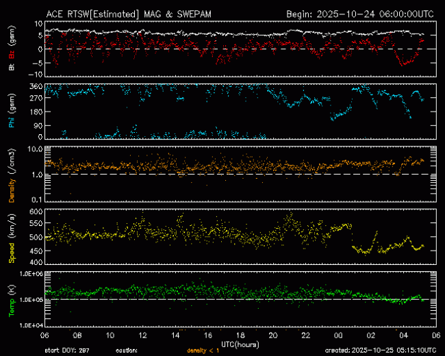 Graph showing Real-Time Solar Wind