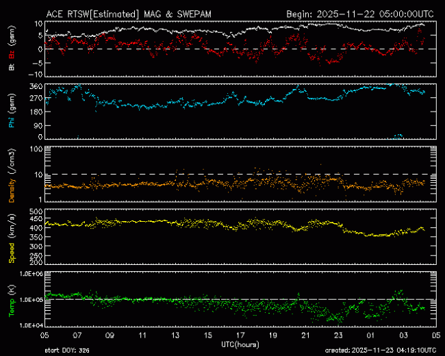 Graph showing Real-Time Solar Wind