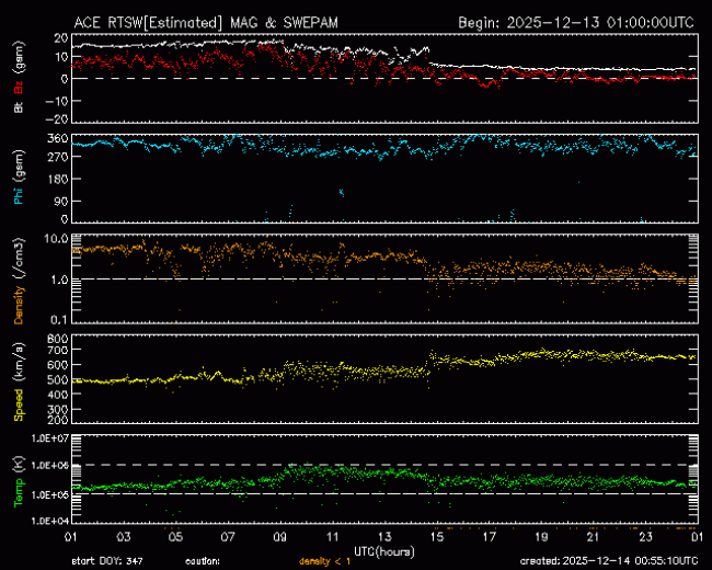 Graph showing Real-Time Solar Wind