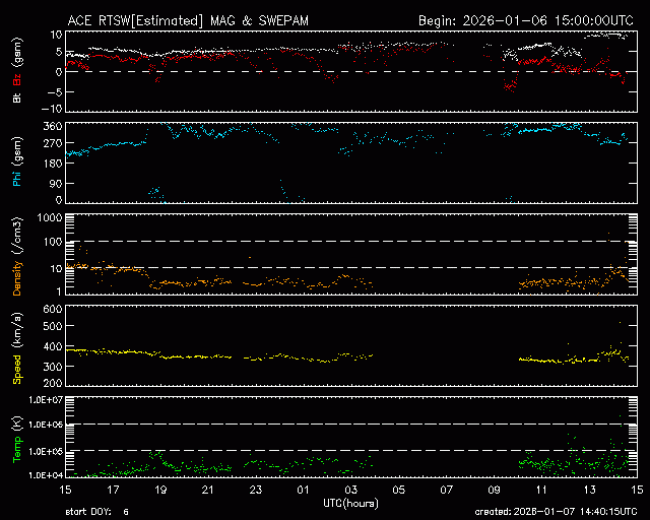 Graph showing Real-Time Solar Wind