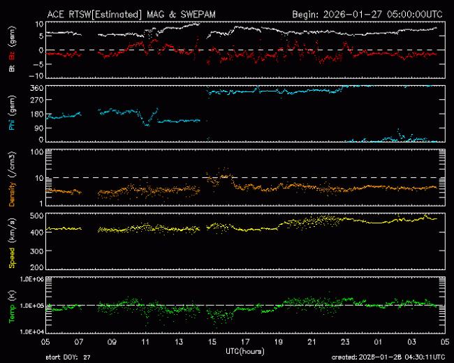 Graph showing Real-Time Solar Wind