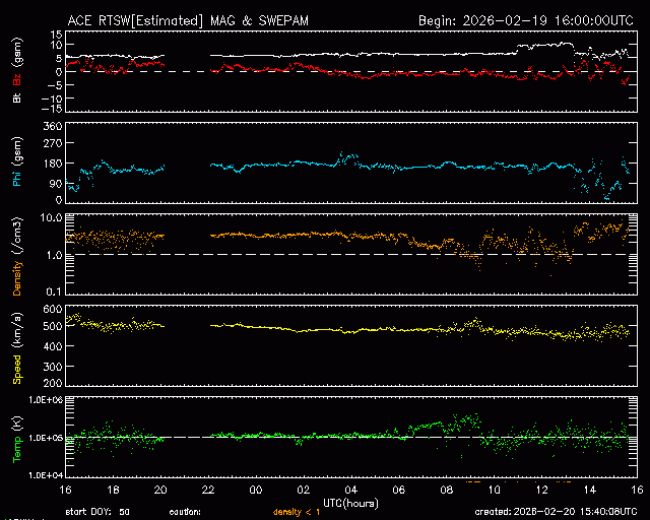 Graph showing Real-Time Solar Wind