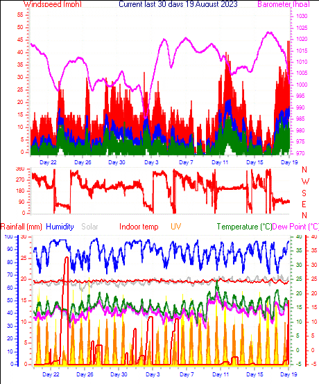 Month to Date