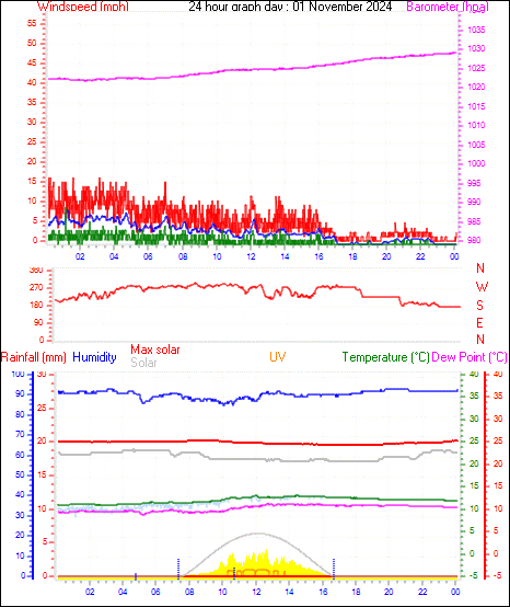 24 Hour Graph for Day 01