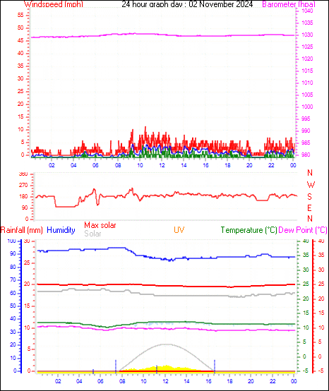 24 Hour Graph for Day 02