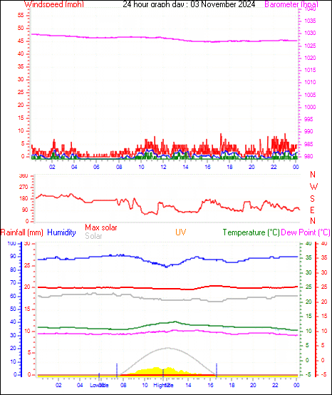 24 Hour Graph for Day 03