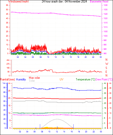 24 Hour Graph for Day 04