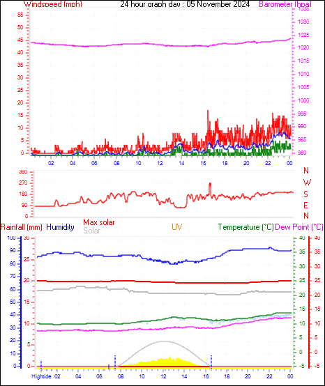 24 Hour Graph for Day 05