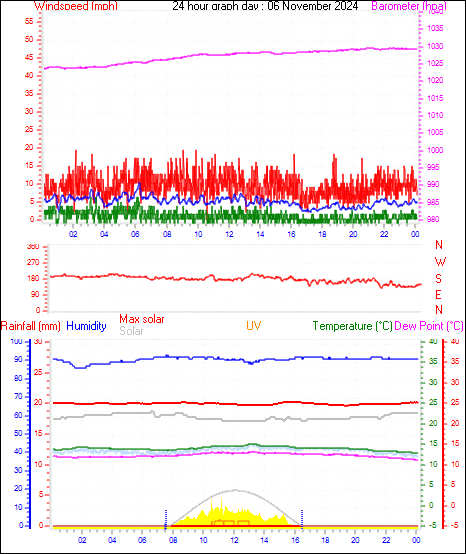 24 Hour Graph for Day 06