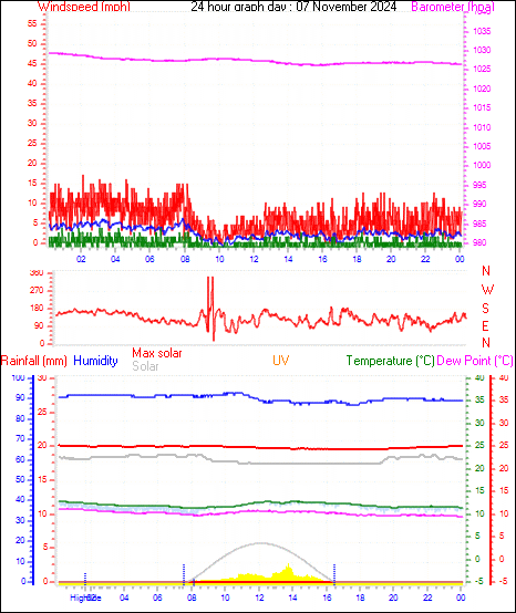 24 Hour Graph for Day 07