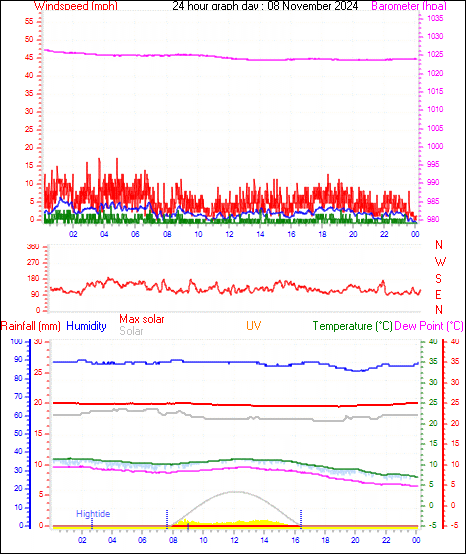 24 Hour Graph for Day 08