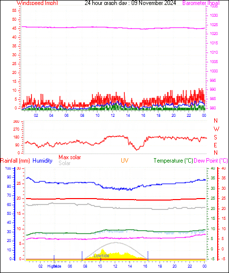 24 Hour Graph for Day 09