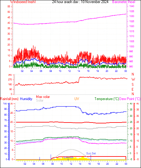 24 Hour Graph for Day 10