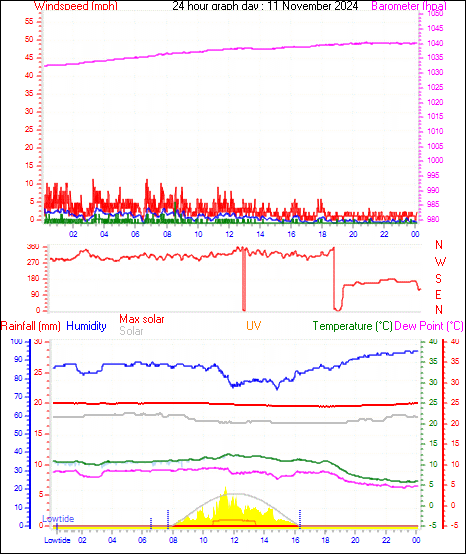 24 Hour Graph for Day 11