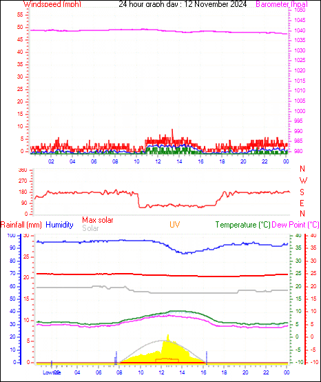 24 Hour Graph for Day 12