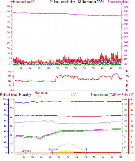 24 Hour Graph for Day 13