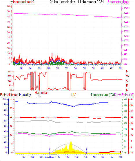 24 Hour Graph for Day 14