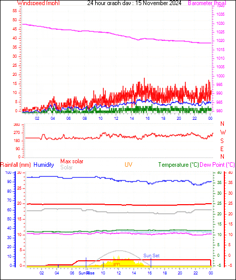 24 Hour Graph for Day 15