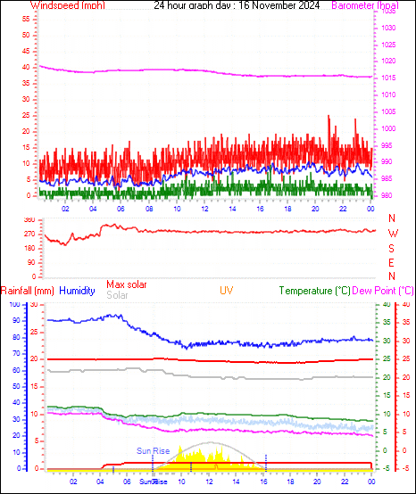 24 Hour Graph for Day 16