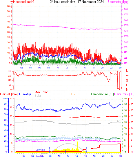 24 Hour Graph for Day 17