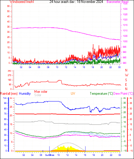 24 Hour Graph for Day 18