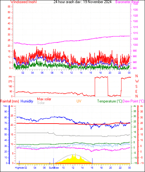 24 Hour Graph for Day 19