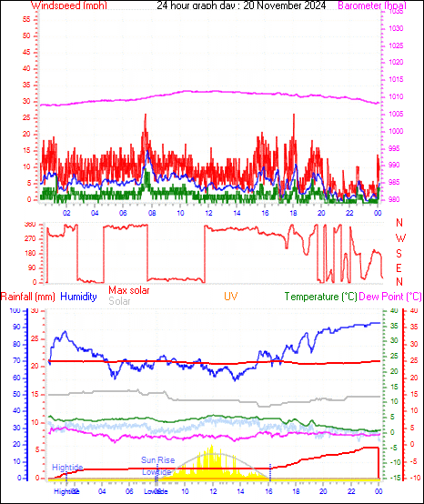 24 Hour Graph for Day 20