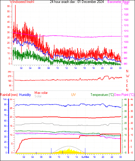 24 Hour Graph for Day 01