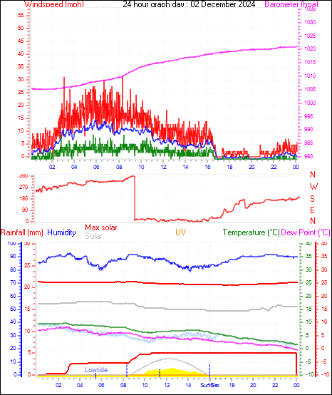 24 Hour Graph for Day 02