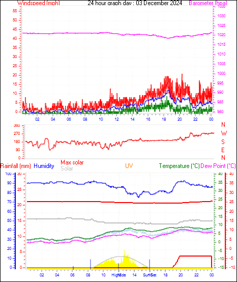 24 Hour Graph for Day 03