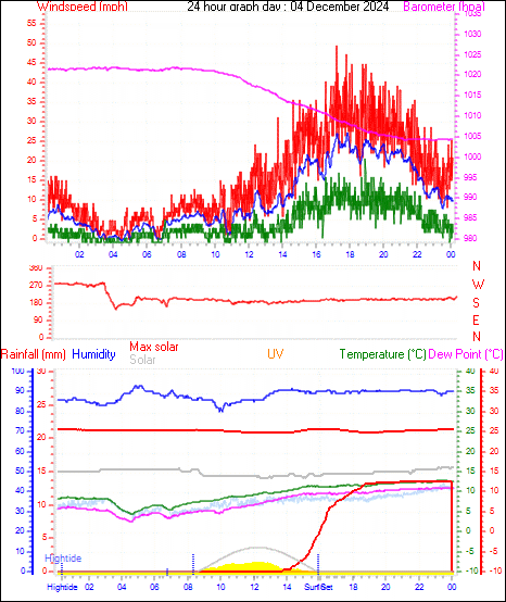 24 Hour Graph for Day 04