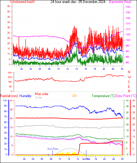 24 Hour Graph for Day 05