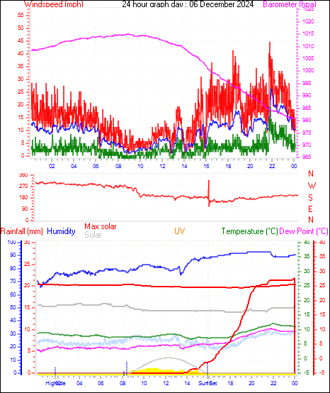 24 Hour Graph for Day 06