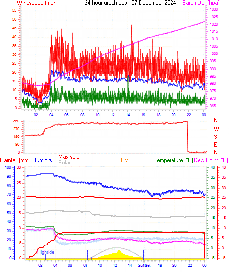 24 Hour Graph for Day 07