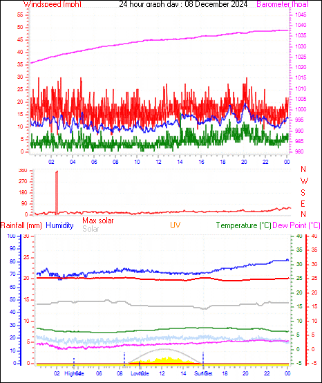 24 Hour Graph for Day 08